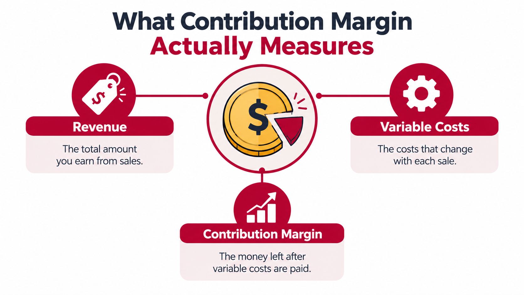 A diagram explaining contribution margin, showing its relationship between revenue and variable costs in business finance.