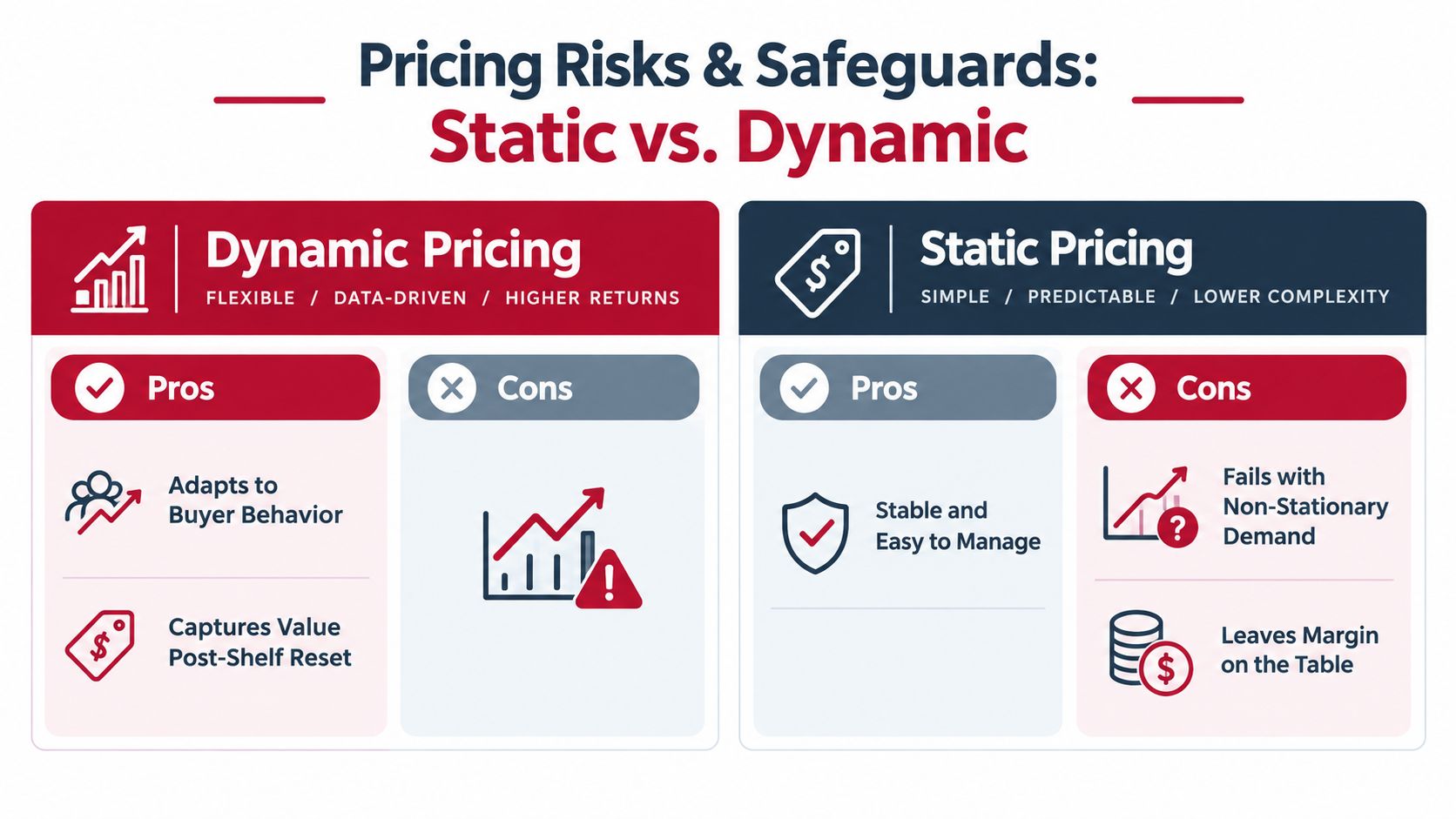 A comparison chart showing the pros and cons of dynamic pricing versus static pricing strategies for businesses.