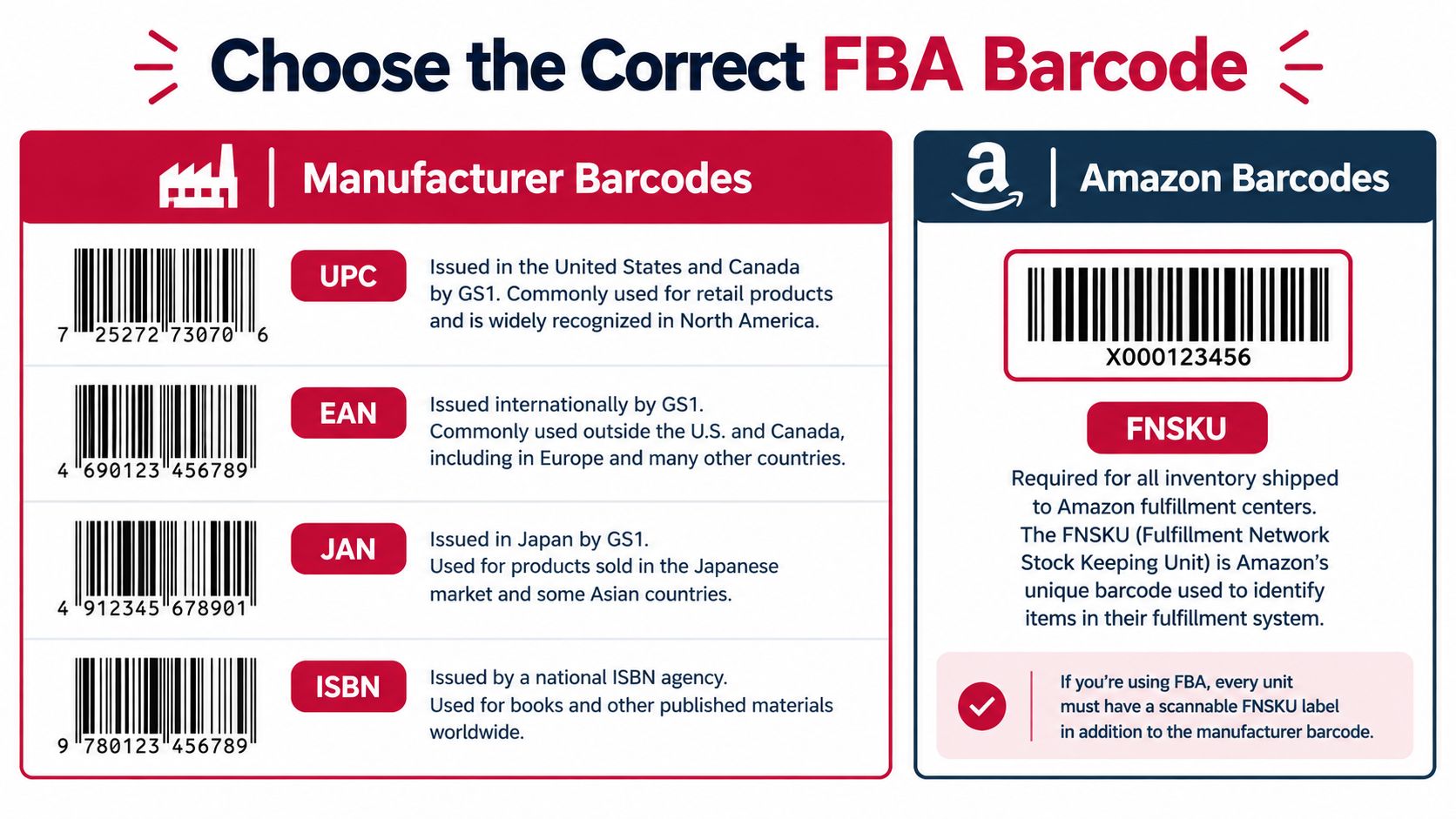 A guide comparing various manufacturer barcodes like UPC, EAN, JAN, and ISBN against the required Amazon FNSKU barcode.