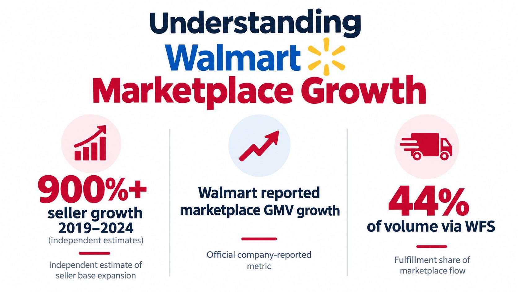 An infographic summarizing Walmart marketplace growth including seller statistics and company reported fulfillment share metrics.