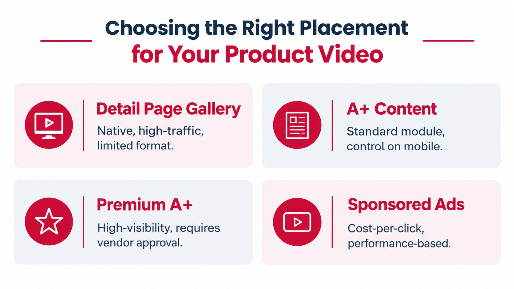 An infographic titled Choosing the Right Placement for Your Product Video with four categorized placement options.