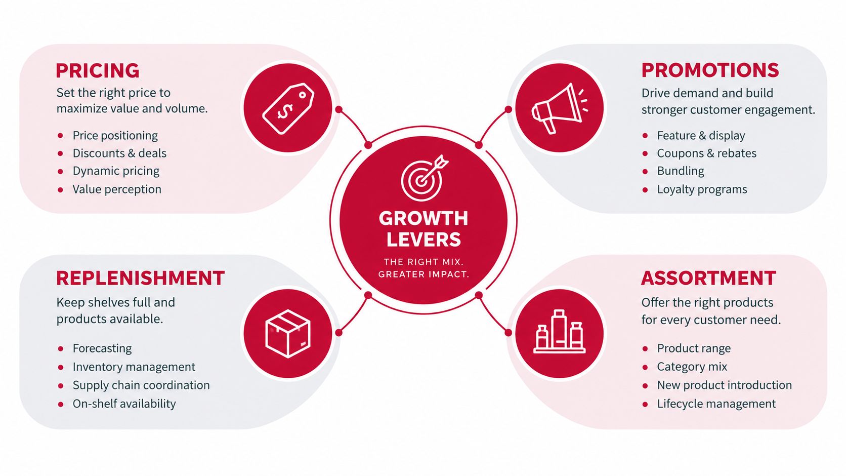 A diagram outlining four business growth levers: Pricing, Promotions, Replenishment, and Assortment to maximize impact.