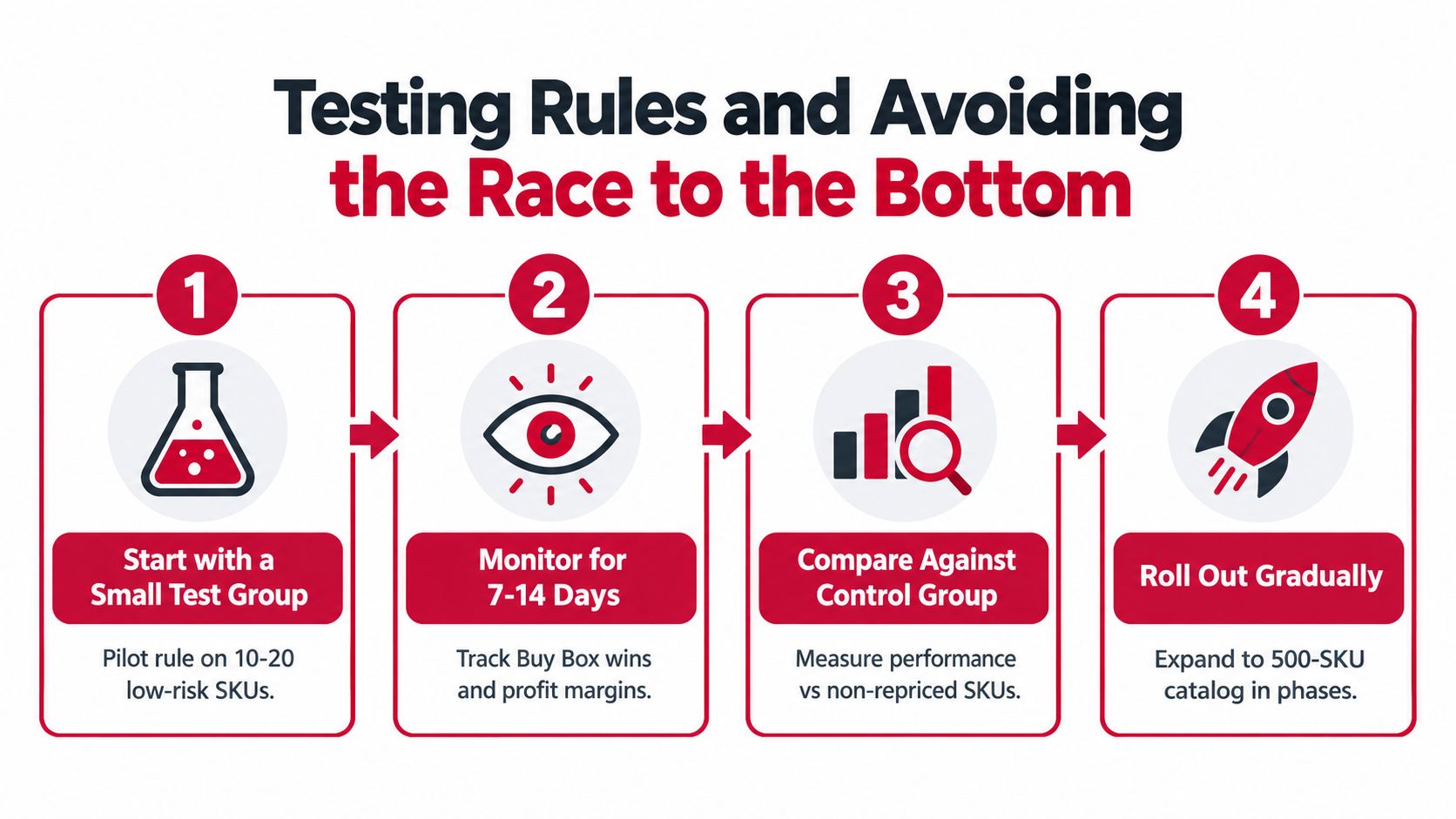 A four-step infographic illustrating a strategy for testing pricing rules to avoid a race to the bottom.