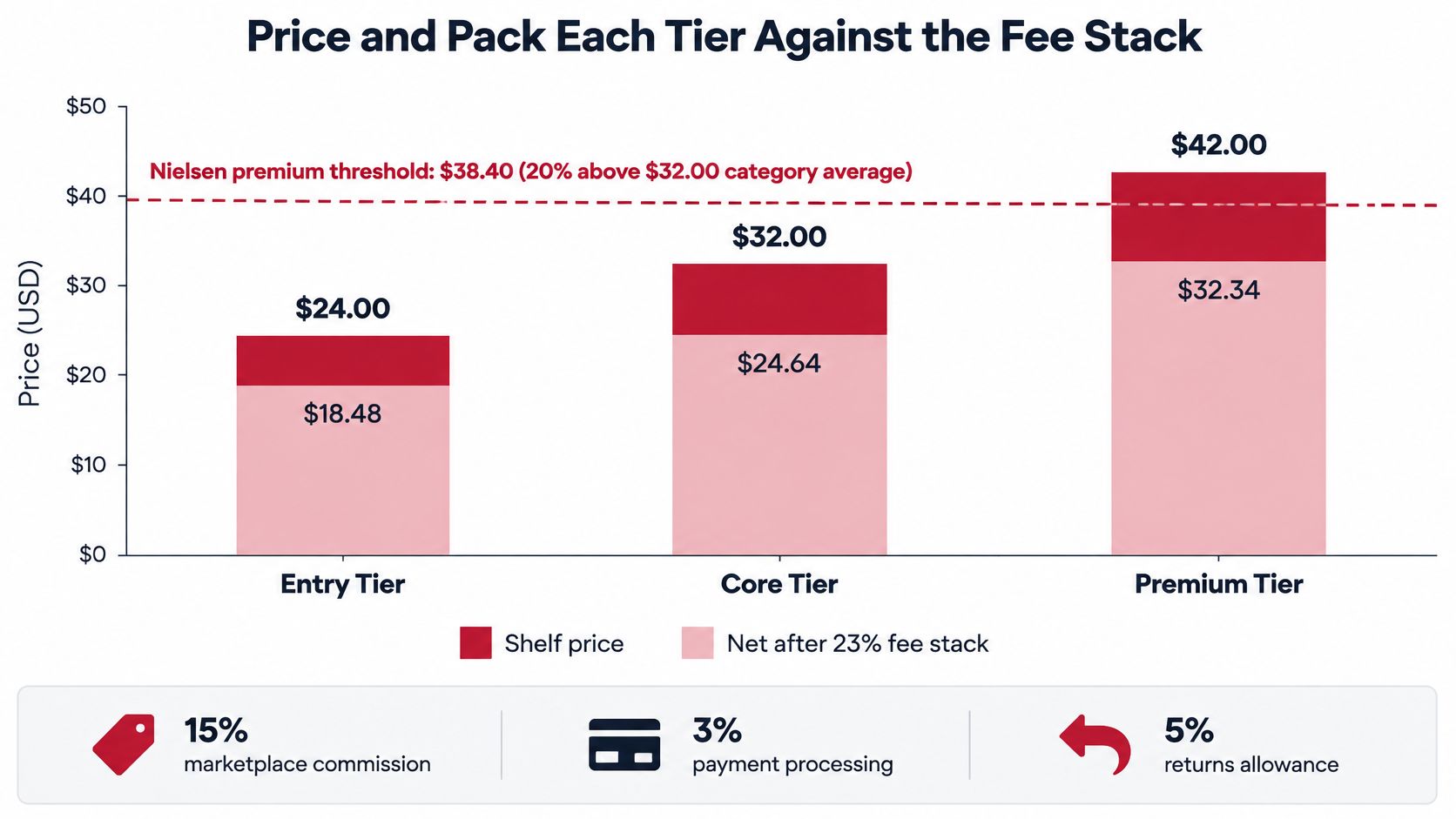 A bar chart comparing price and net profit tiers for products against market fee structures.