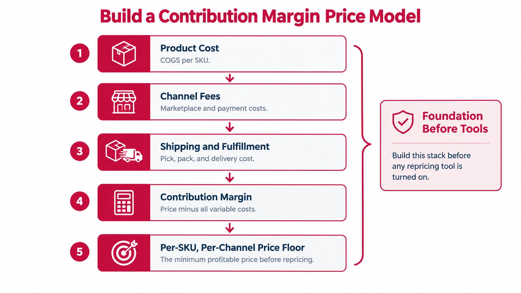 A five-step flowchart illustrating how to build an ecommerce contribution margin price model for retail products.