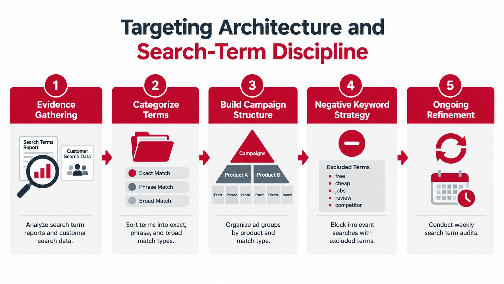 A five-step flowchart illustrating the strategy for Amazon ads optimization including evidence gathering, categorization, and ongoing refinement.