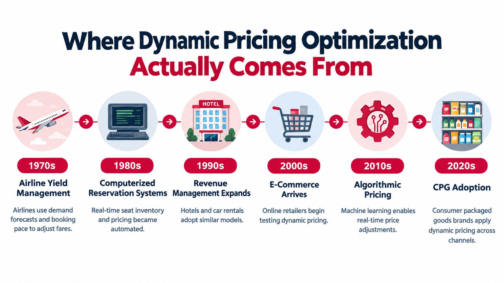 A timeline graphic illustrating the historical evolution of dynamic pricing optimization from the 1970s to the 2020s.
