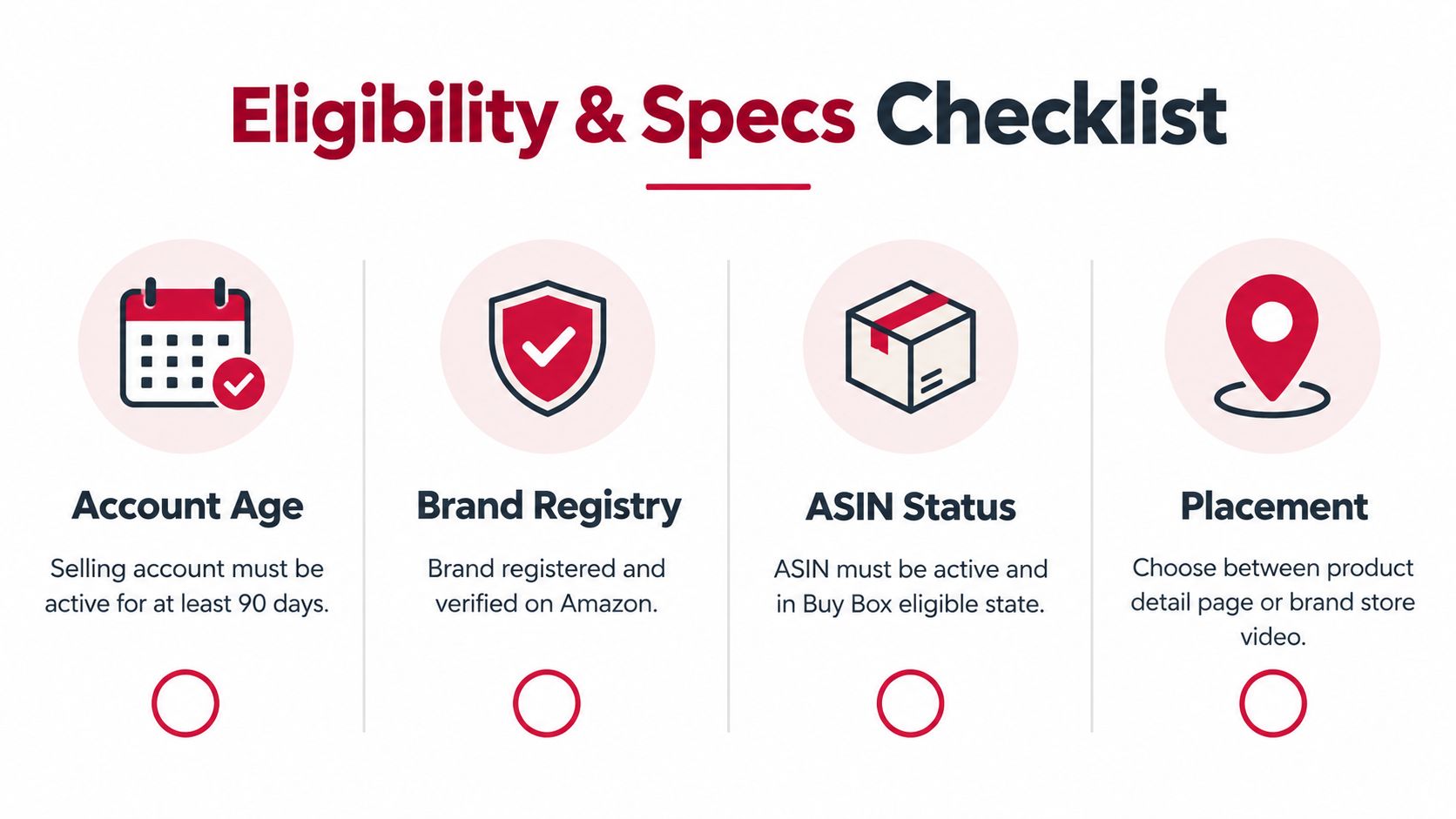 A checklist infographic detailing the four eligibility requirements for adding a video to an Amazon product listing.