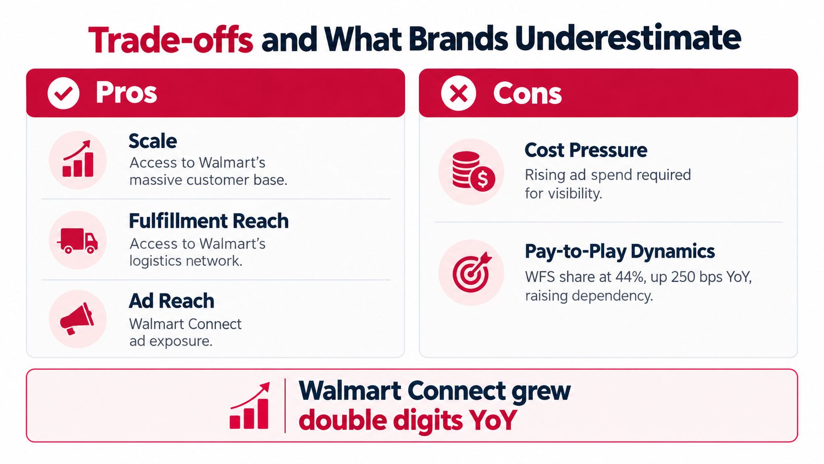 An infographic showing the pros and cons of brands selling on the Walmart marketplace platform.