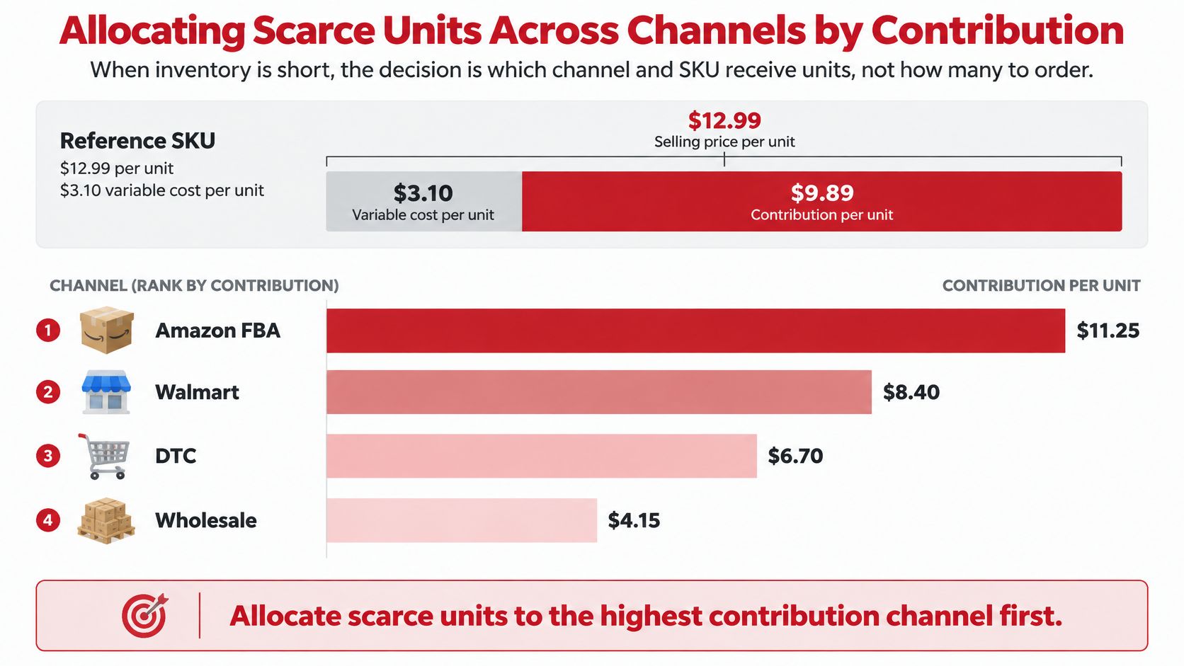 A chart illustrating inventory replenishment strategy by allocating scarce units to sales channels with highest contribution.