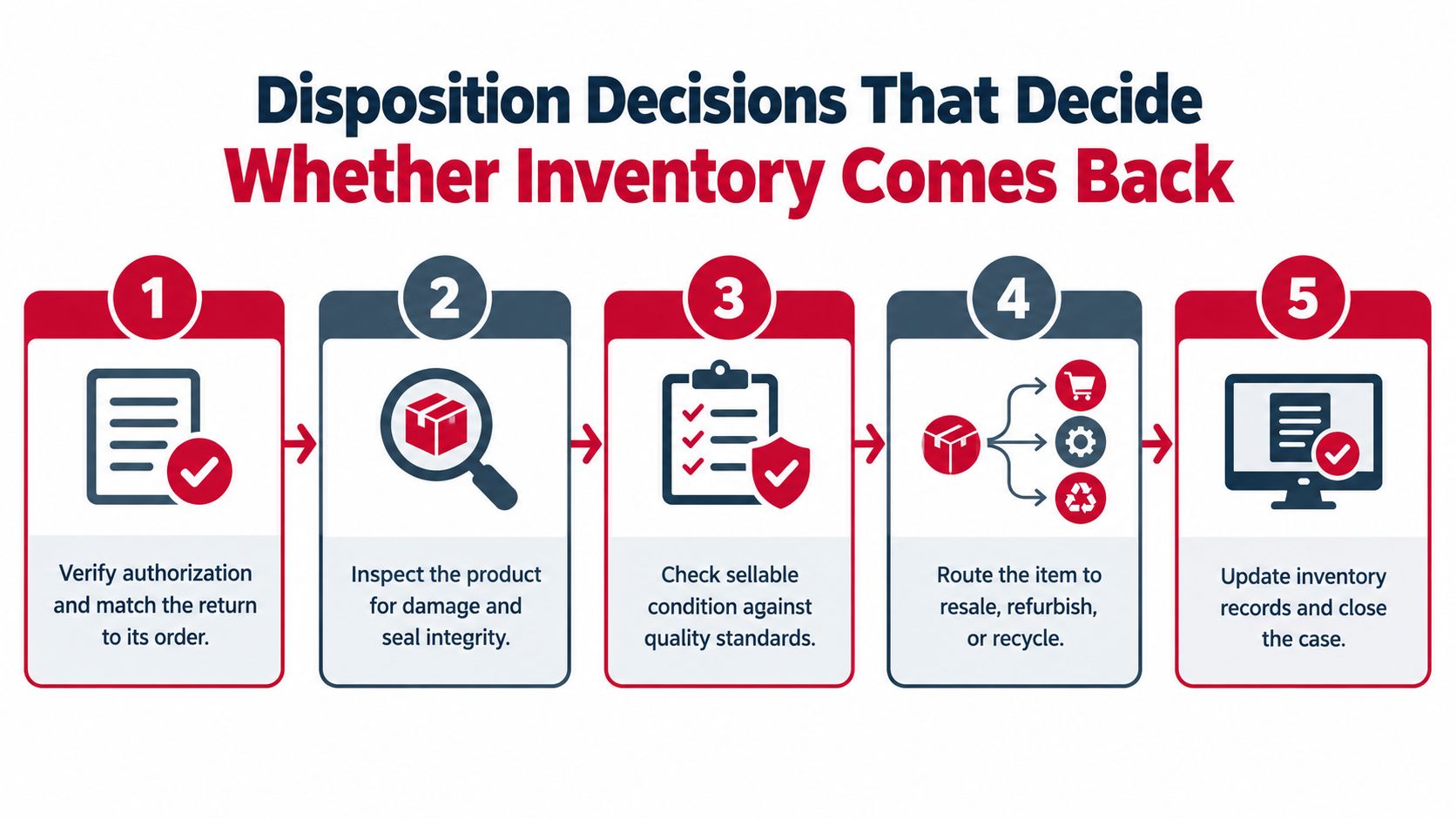 A five-step flowchart illustrating the inventory disposition process for handling returned customer products and orders.