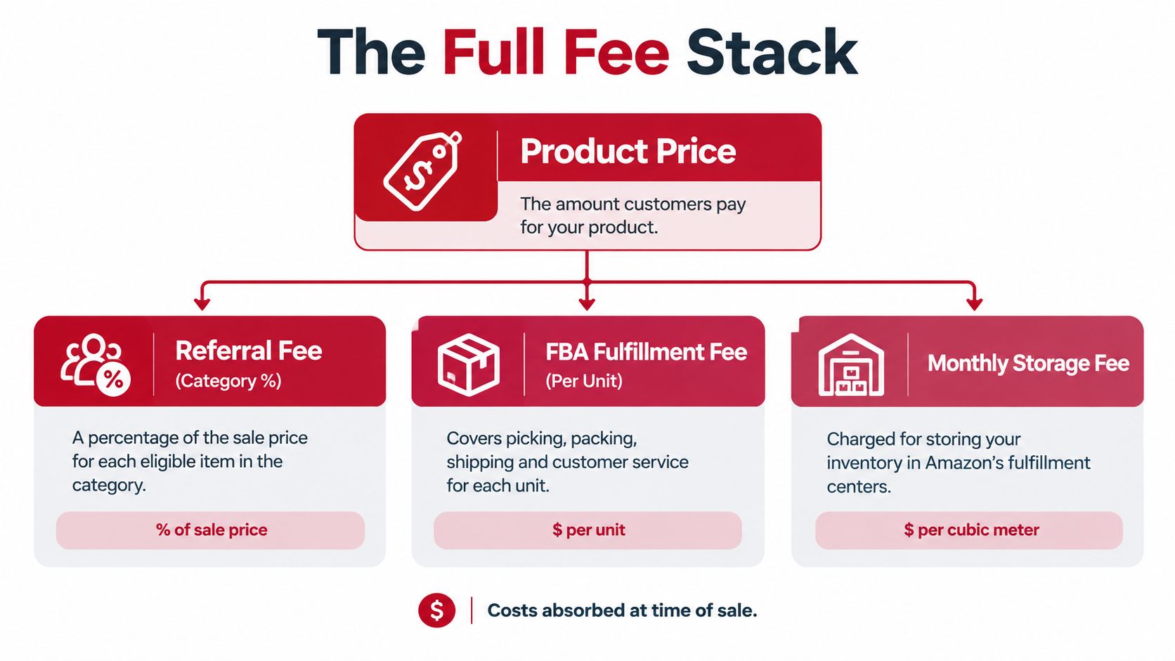 A diagram illustrating Amazon seller fees including product price, referral fees, fulfillment fees, and monthly storage costs.