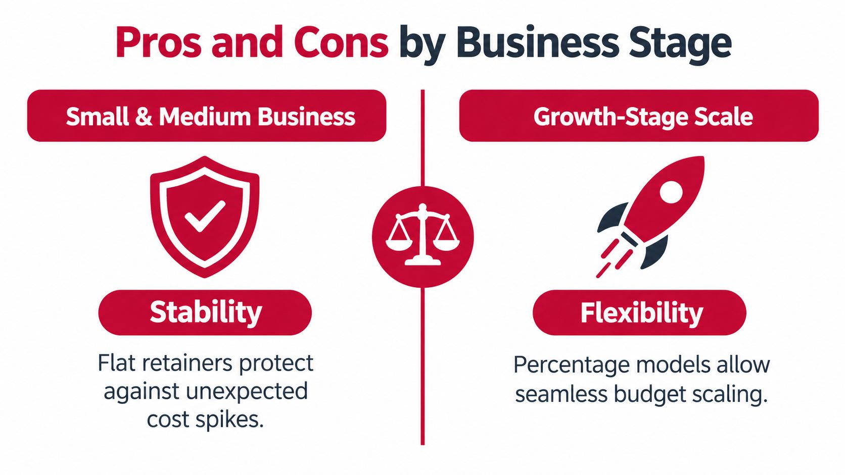 A comparison chart showing business pricing models for small businesses versus growth-stage scale companies.