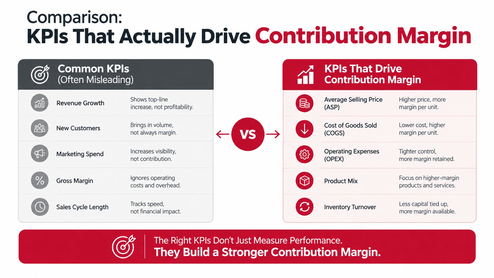 A comparison chart showing common misleading KPIs versus actionable KPIs that drive product contribution margin.