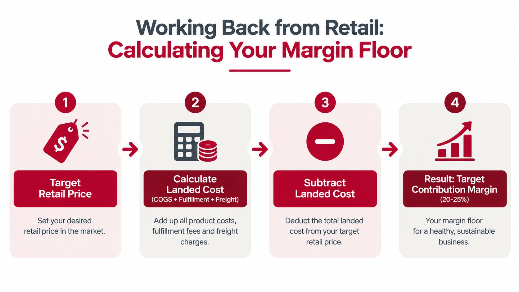 An infographic showing four steps to calculate a target contribution margin by working backward from retail price.
