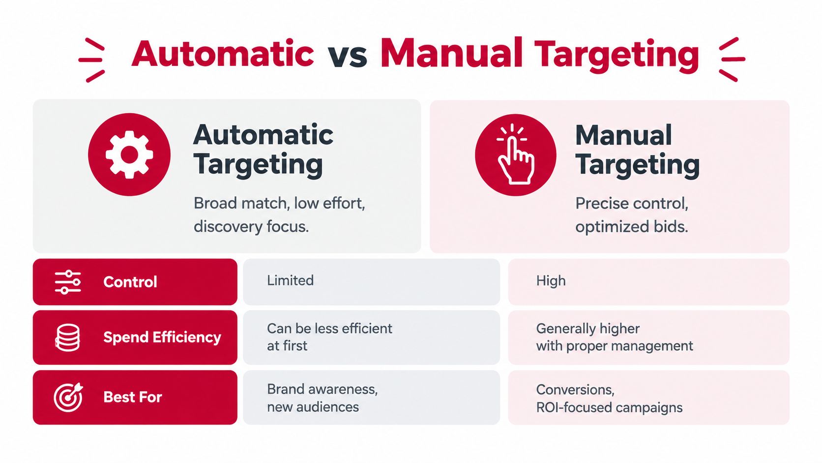 A comparison chart showing the differences between automatic and manual targeting strategies for digital advertising campaigns.