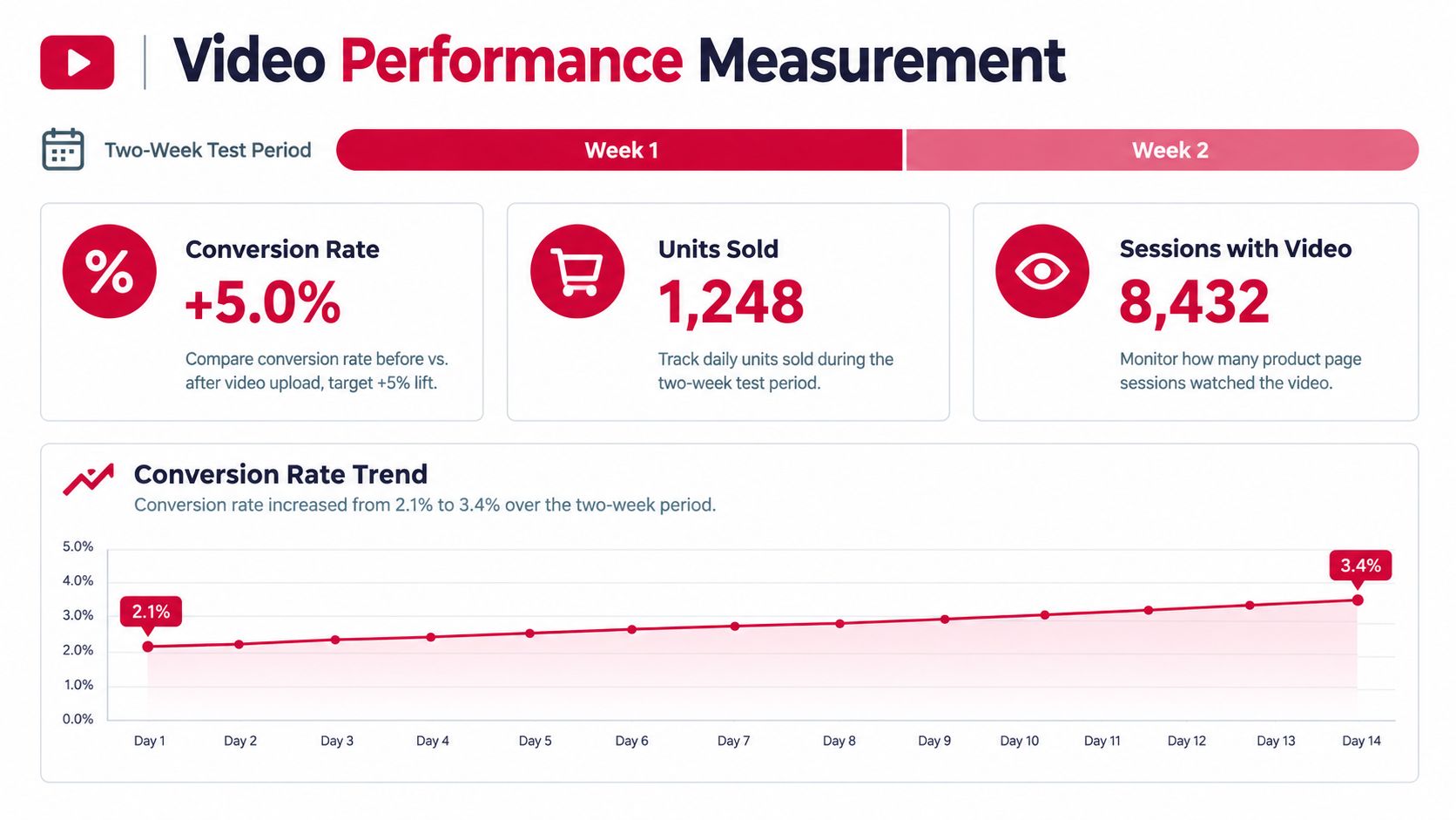 A dashboard titled Video Performance Measurement displaying a two-week conversion rate trend increasing from 2.1% to 3.4%.