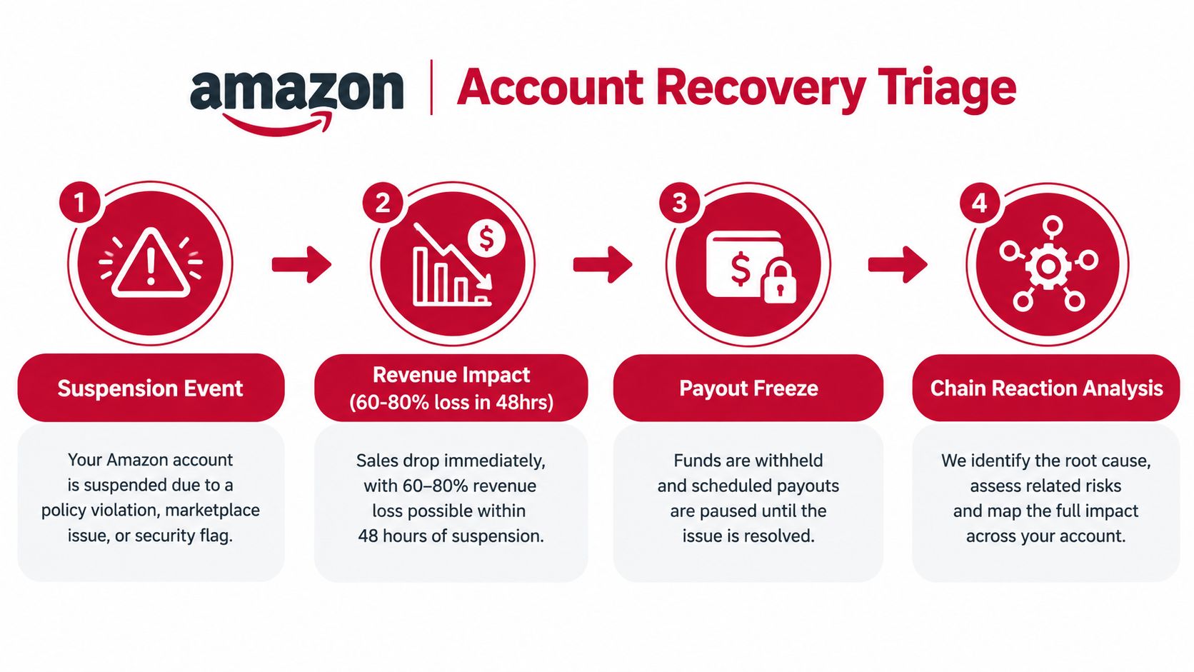 A four-step infographic explaining the Amazon account recovery triage process from suspension to resolution analysis.