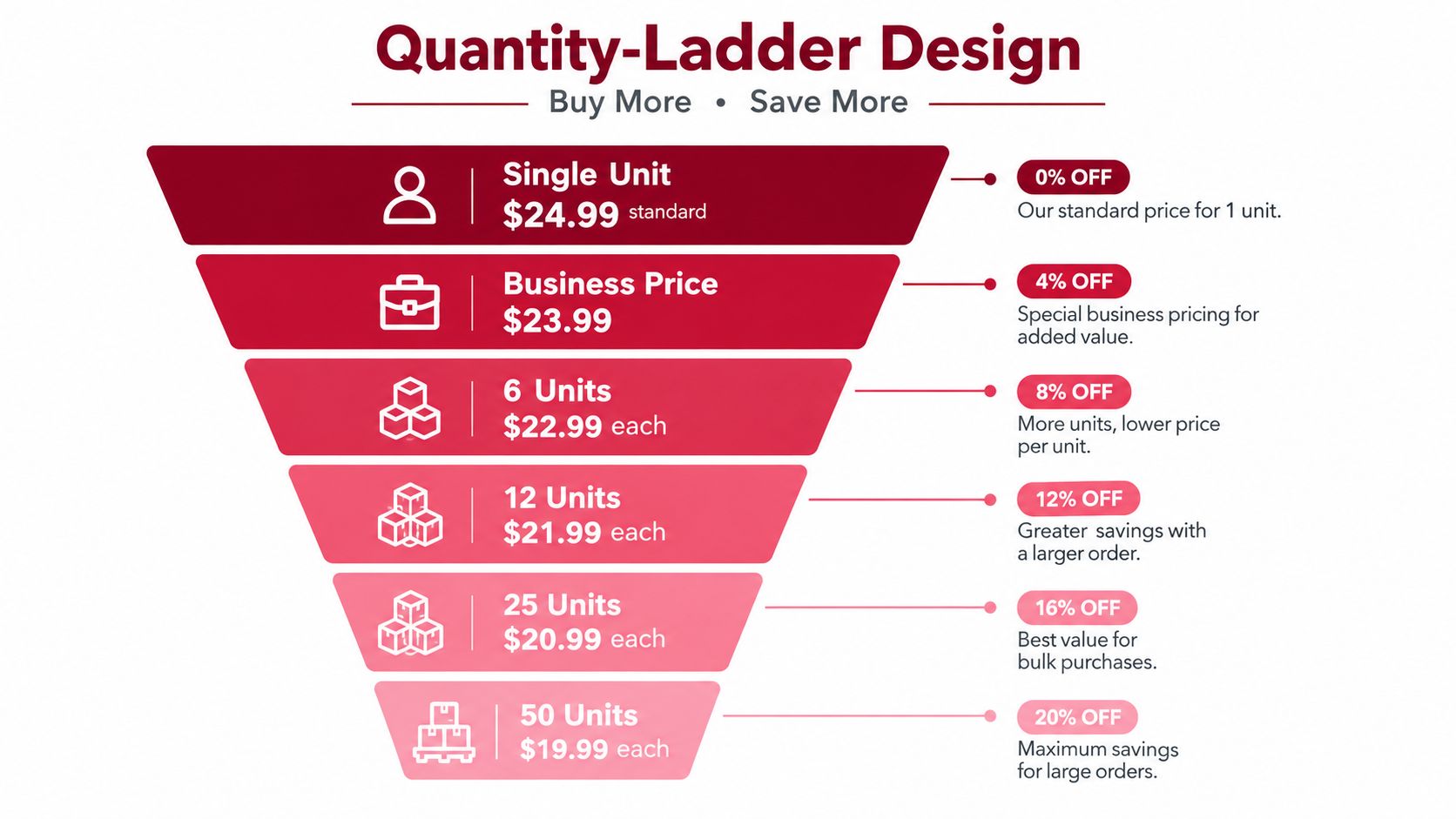 A funnel diagram displaying a quantity-ladder pricing strategy for bulk business orders with tiered discount levels.