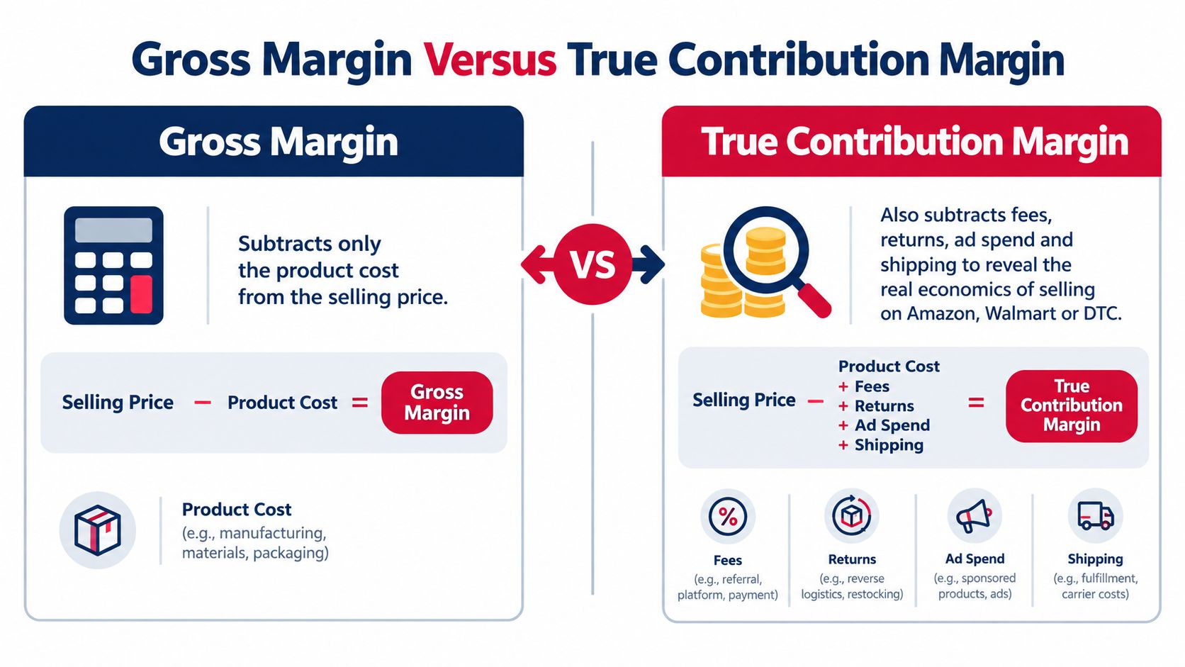An infographic comparing the calculation of gross margin versus true contribution margin for e-commerce sellers.