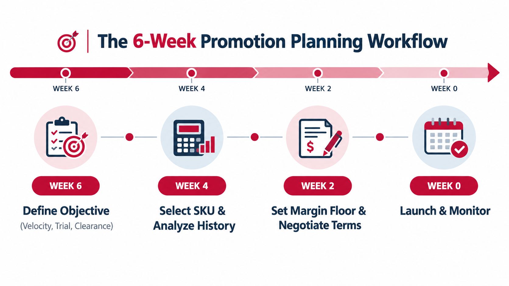 A diagram illustrating a 6-week promotion planning workflow with four key steps from definition to launch.