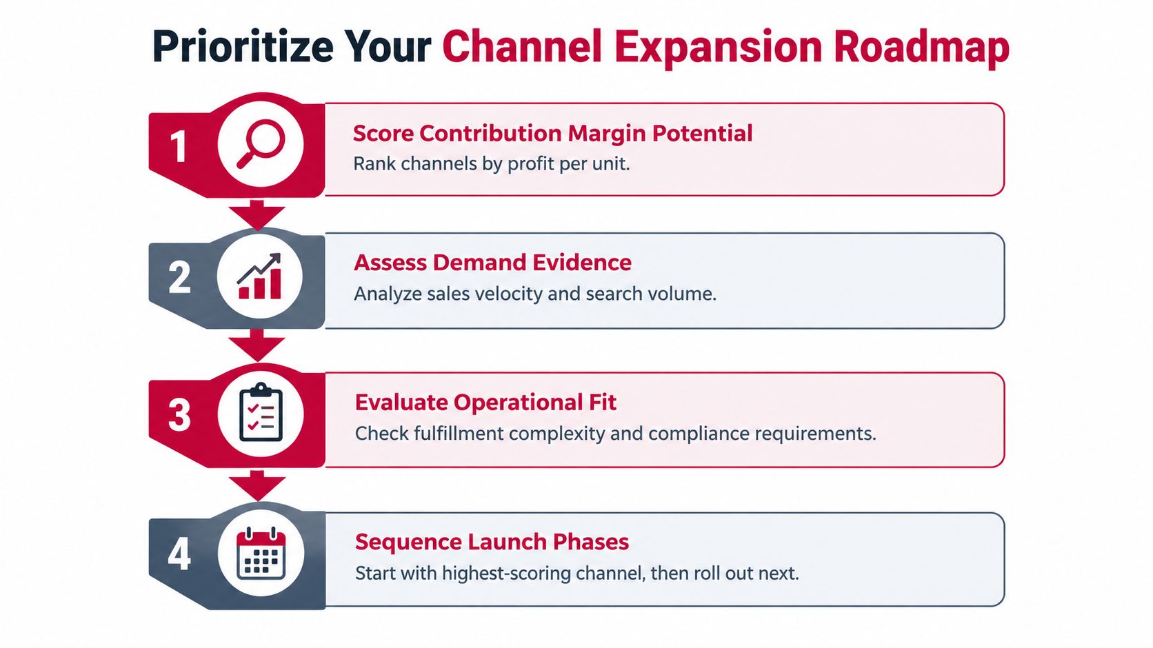 A four-step roadmap graphic illustrating the process to prioritize and plan a business channel expansion strategy.