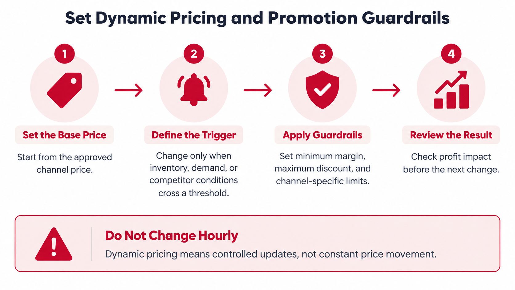 A four-step infographic illustrating a process for setting dynamic pricing and promotion guardrails for businesses.