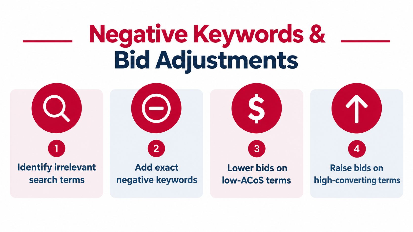 A four-step infographic showing how to manage Amazon PPC campaigns using negative keywords and bid adjustments.