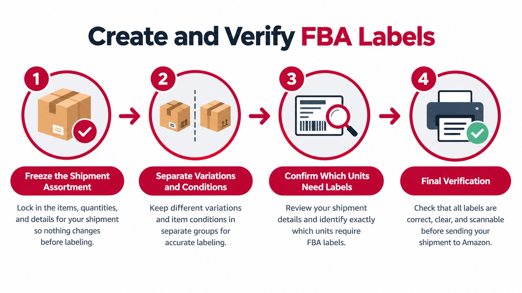 A four-step infographic illustrating the process of creating and verifying FBA labels for Amazon shipments.