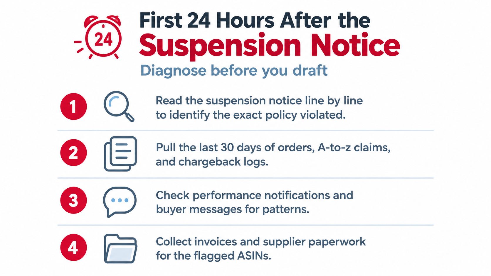 A four-step checklist infographic for diagnosing an Amazon seller account suspension notice within the first 24 hours.
