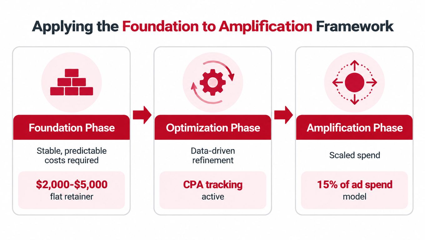 A diagram illustrating the Foundation to Amplification framework for ad campaign management phases and pricing models.