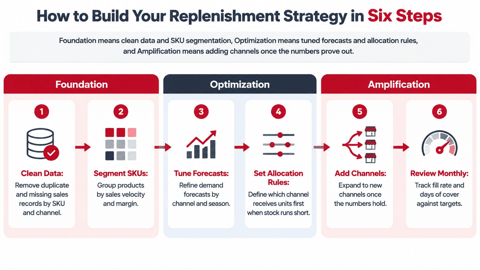 A six-step diagram illustrating a business replenishment strategy broken down into foundation, optimization, and amplification phases.