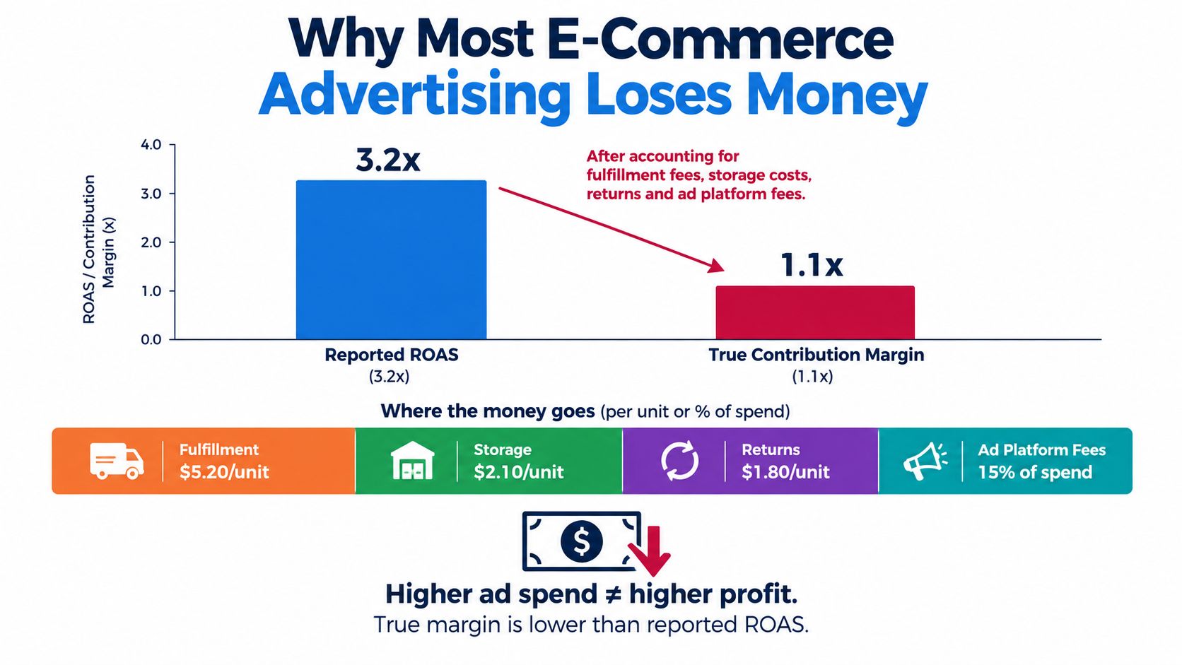 A chart illustrating why e-commerce advertising often loses money by comparing reported ROAS to true contribution margin.