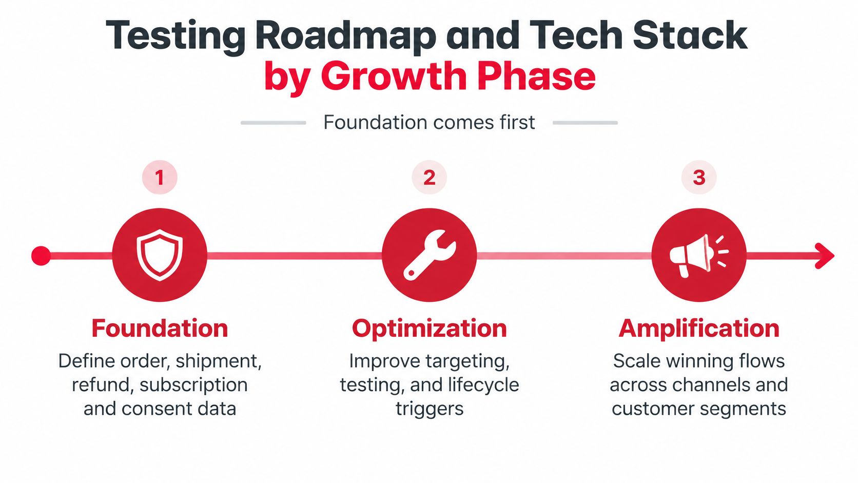 A diagram outlining a three-stage testing roadmap for ecommerce growth: Foundation, Optimization, and Amplification.