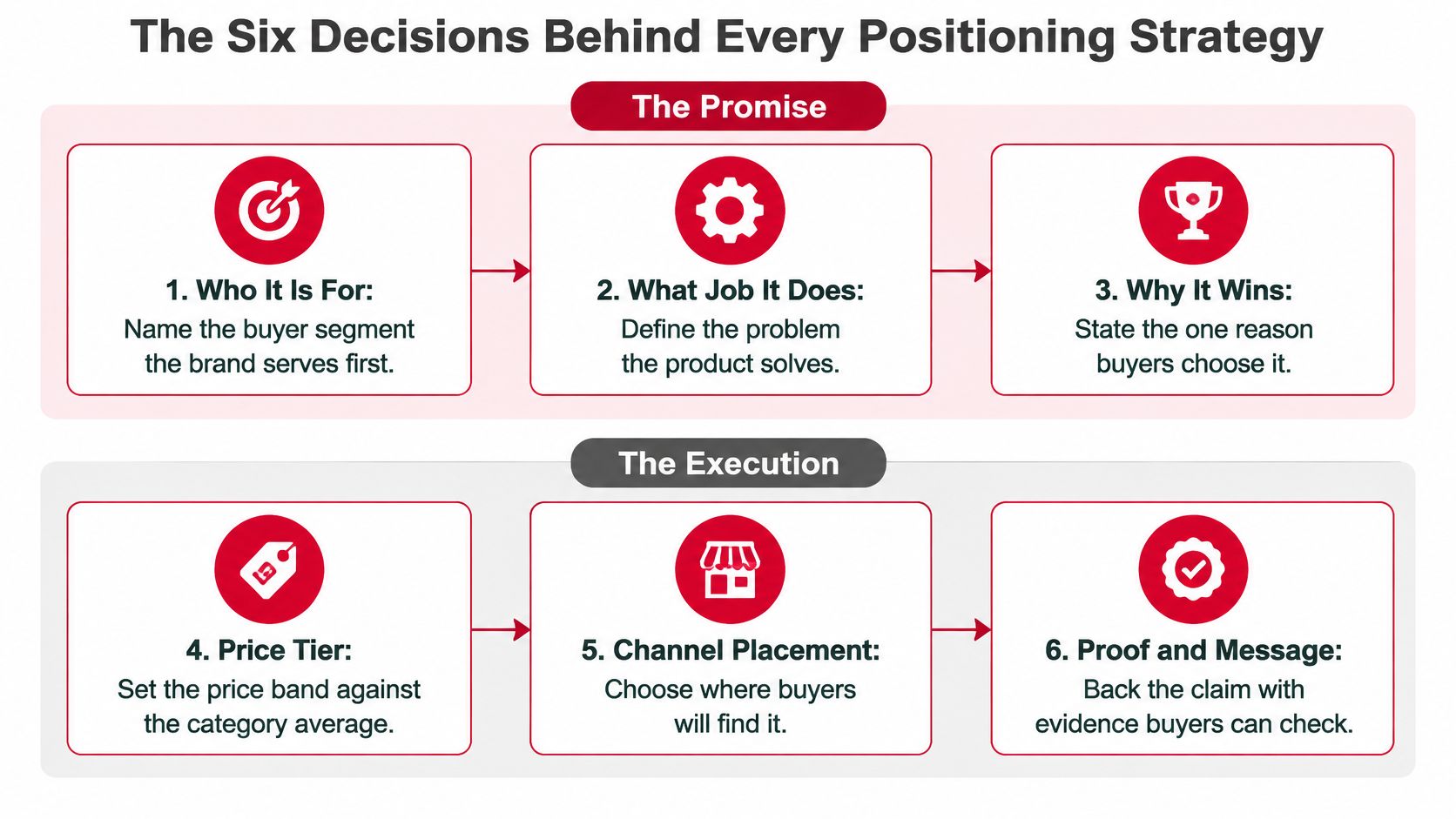A diagram outlining the six key decisions behind a business product positioning strategy, including promise and execution steps.
