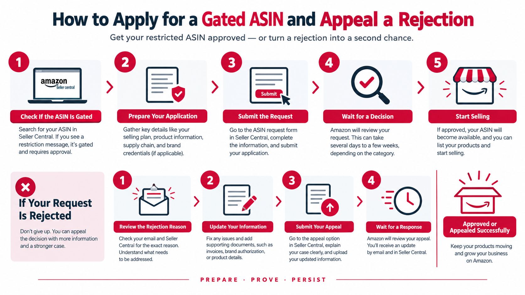 An infographic showing the five-step process to apply for a gated ASIN and the four-step appeal process.
