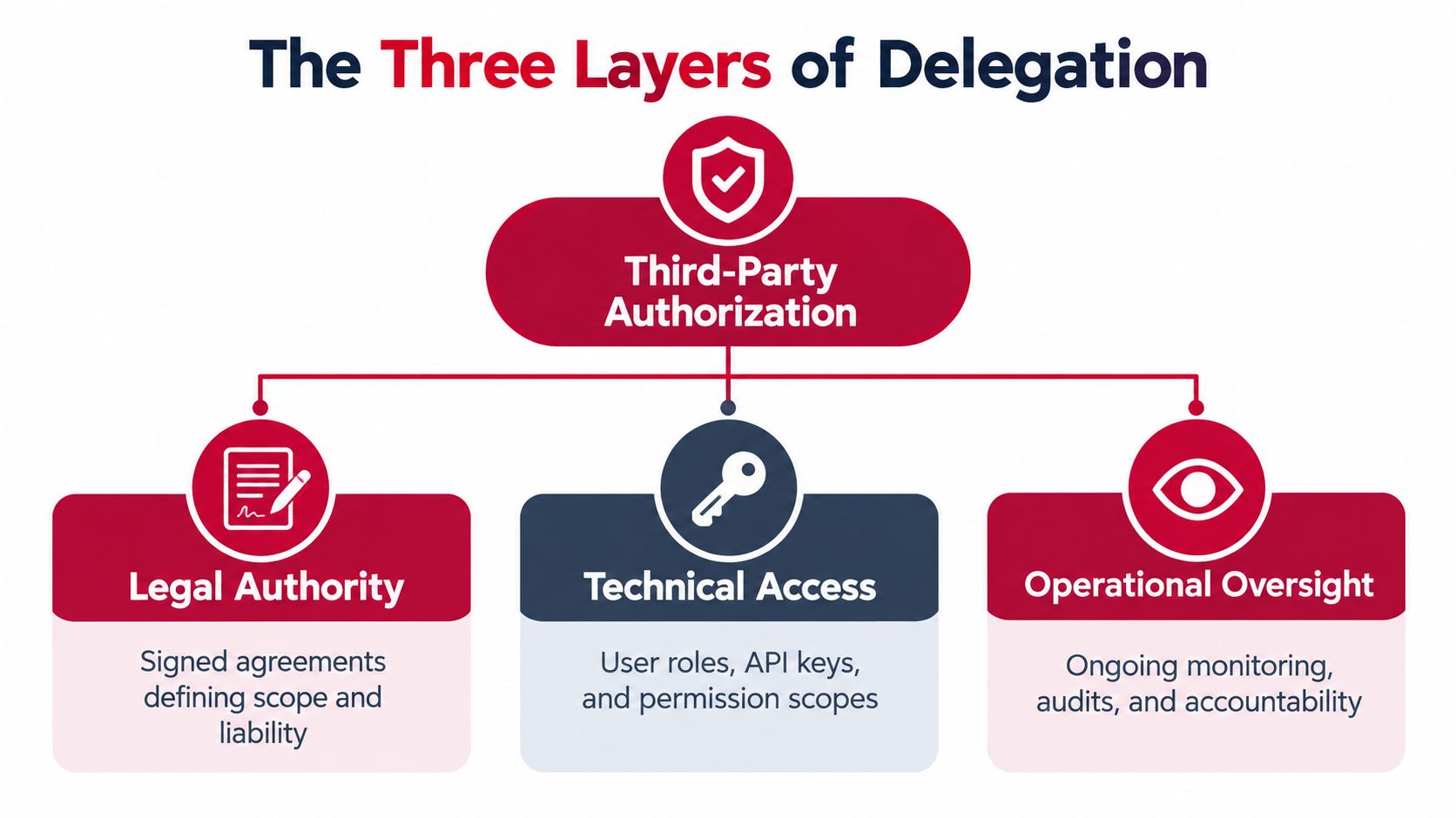 A diagram illustrating the three layers of third-party authorization: legal authority, technical access, and operational oversight.