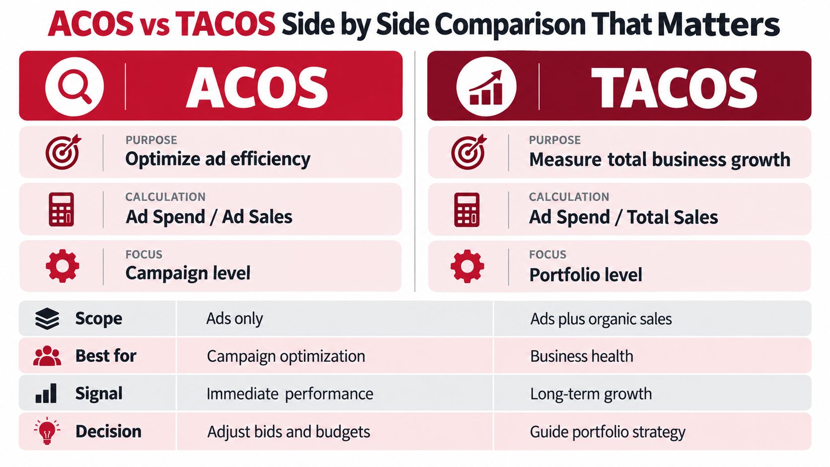 A comparison chart showing the differences between ACOS and TACOS for measuring advertising and business performance metrics.