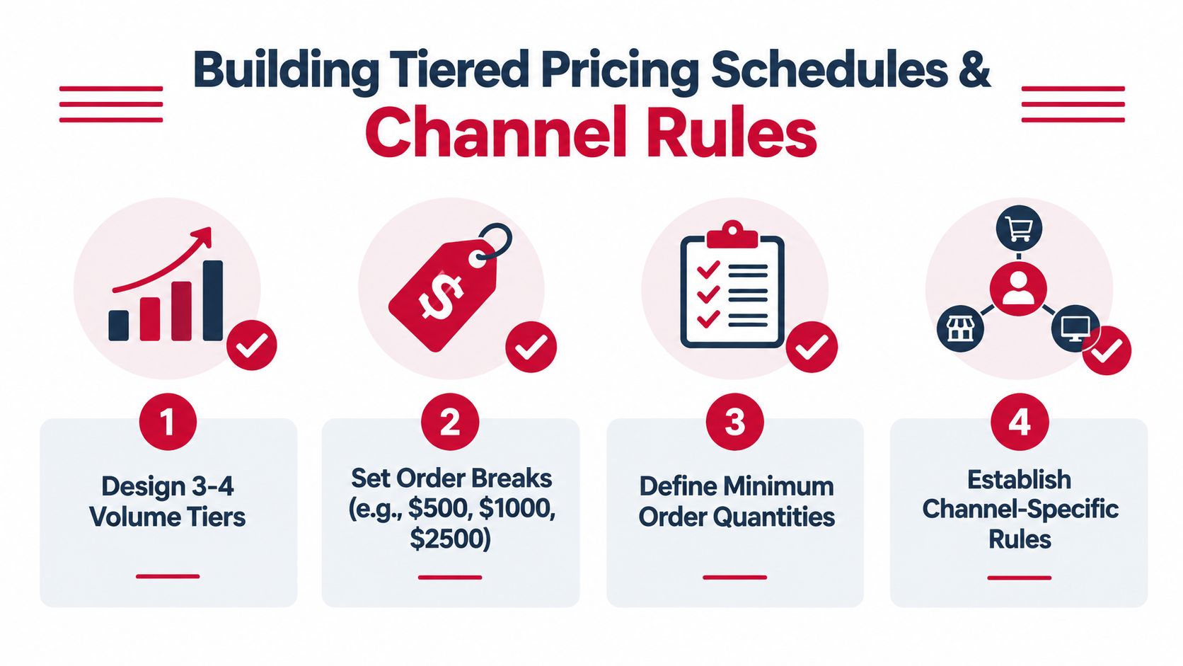 An infographic titled Building Tiered Pricing Schedules and Channel Rules with four steps for businesses.