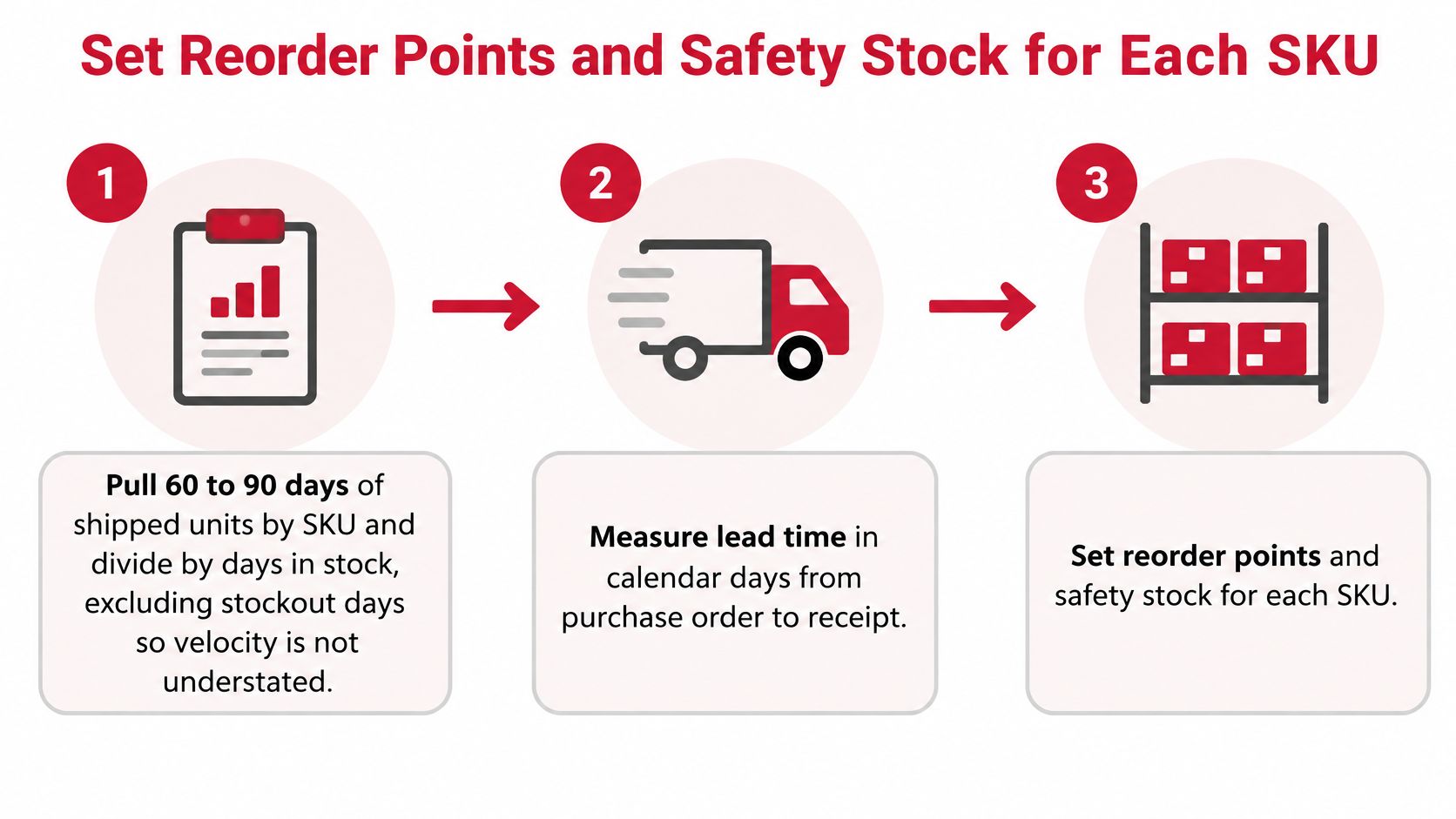 A three-step process diagram illustrating how to calculate and set reorder points and safety stock levels.