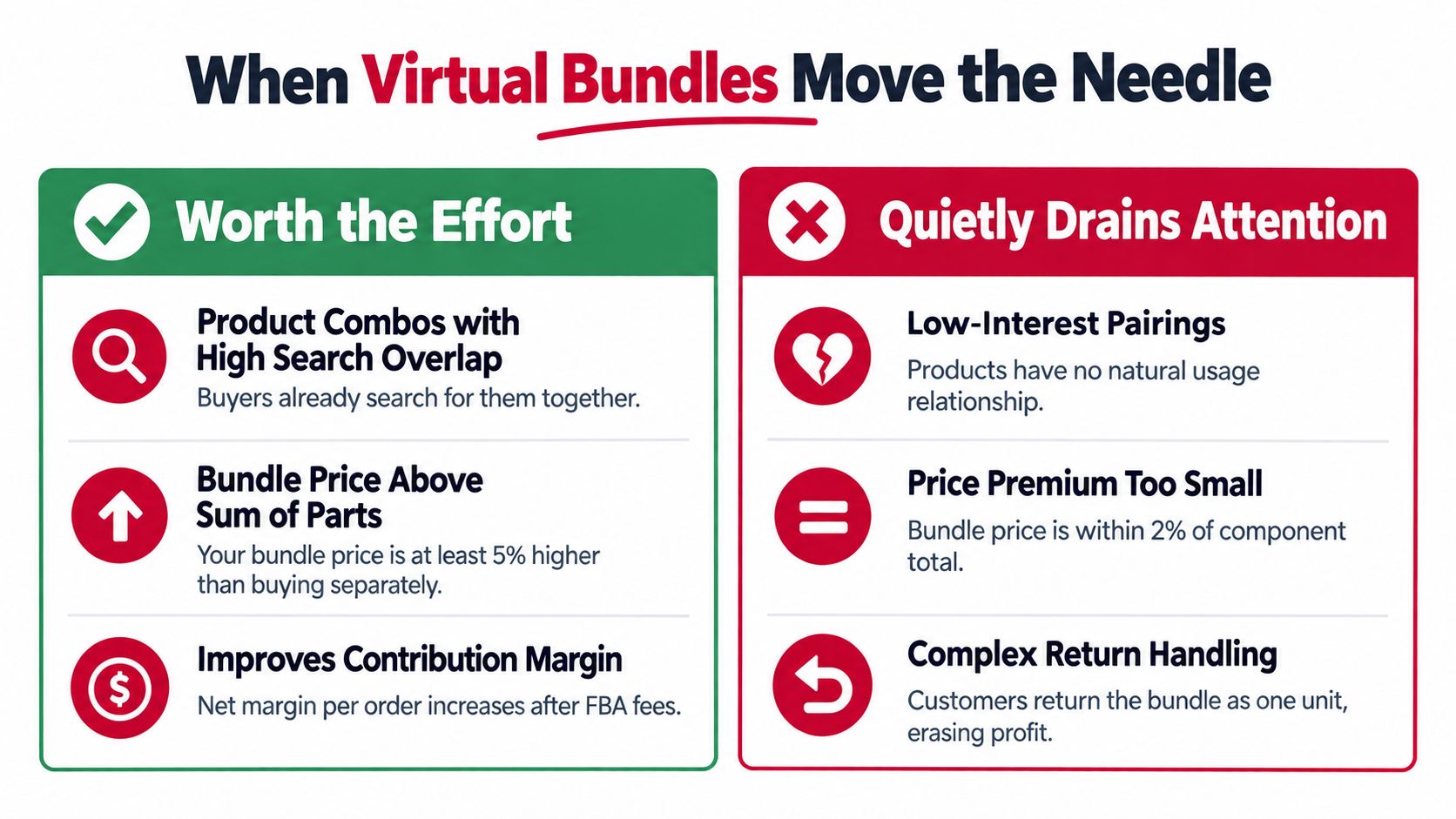 A graphic showing factors for when to create Amazon virtual bundles, comparing beneficial strategies versus pitfalls.