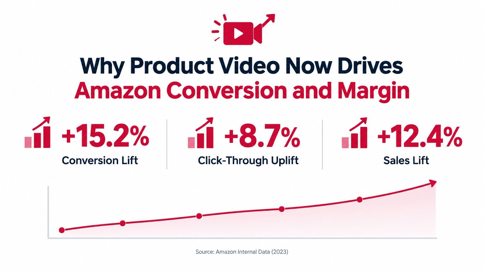 An infographic showing that product videos drive a 15.2 percent conversion lift, 8.7 percent click-through uplift, and 12.4 percent sales lift on Amazon.