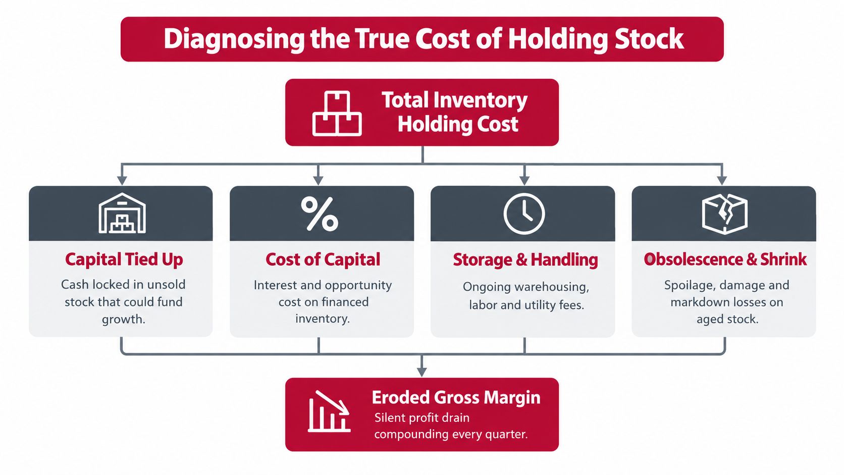 A diagnostic chart illustrating the factors contributing to the total inventory holding cost and its impact on margins.