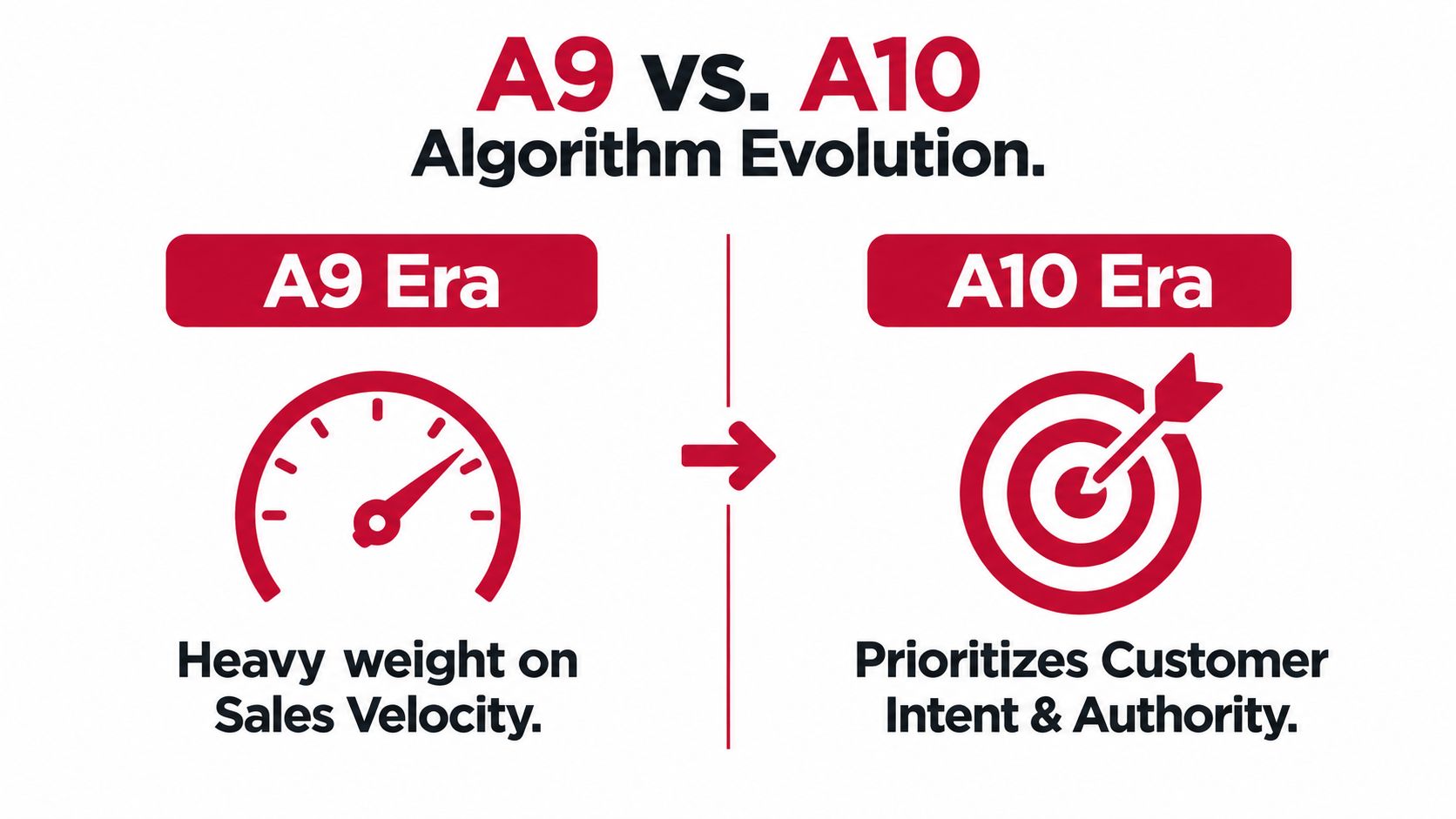 A comparison graphic showing the evolution from Amazon's A9 algorithm focusing on sales velocity to A10 prioritizing customer intent.