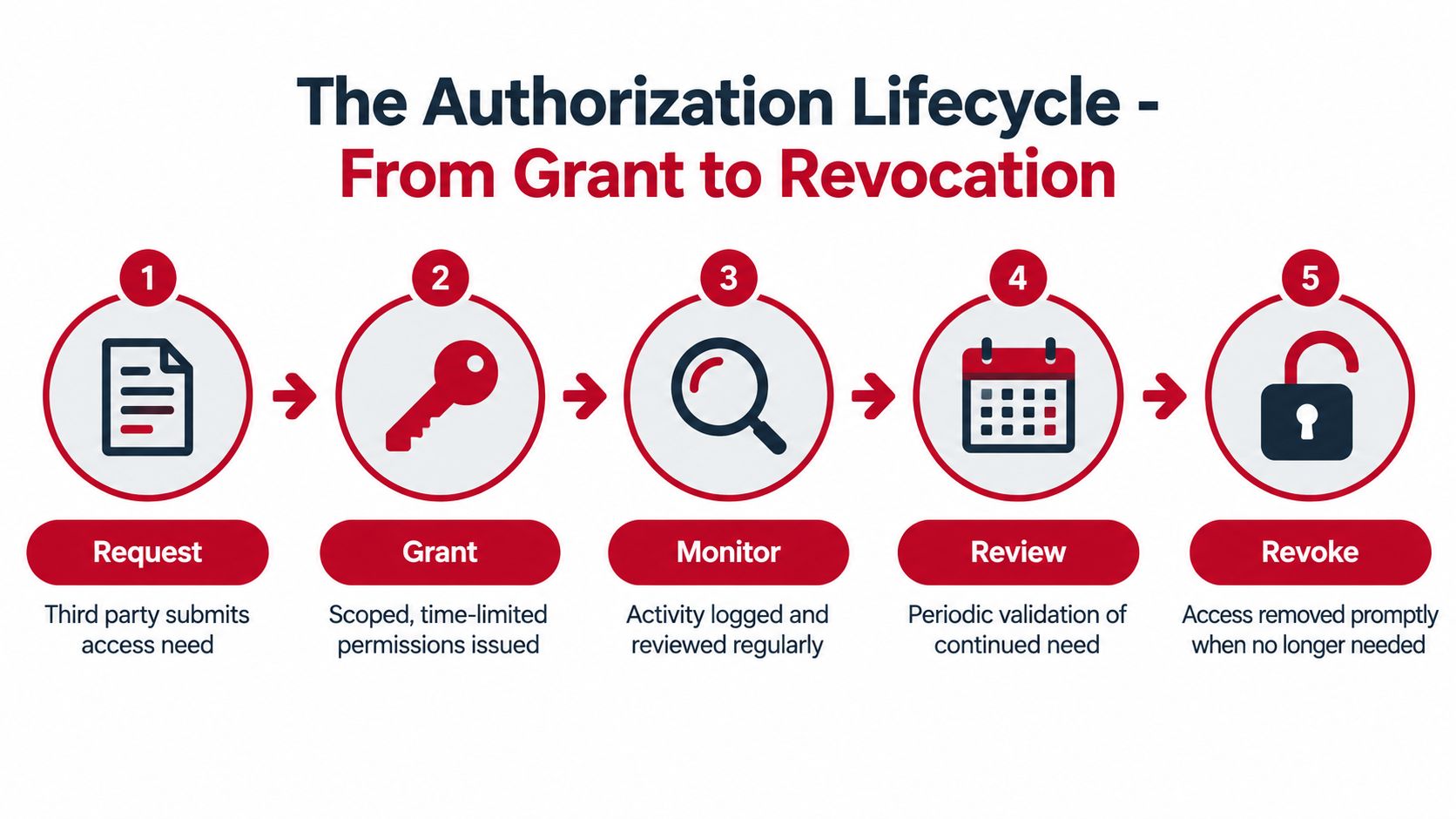 A five-step flowchart illustrating the authorization lifecycle process from initial request to final access revocation.