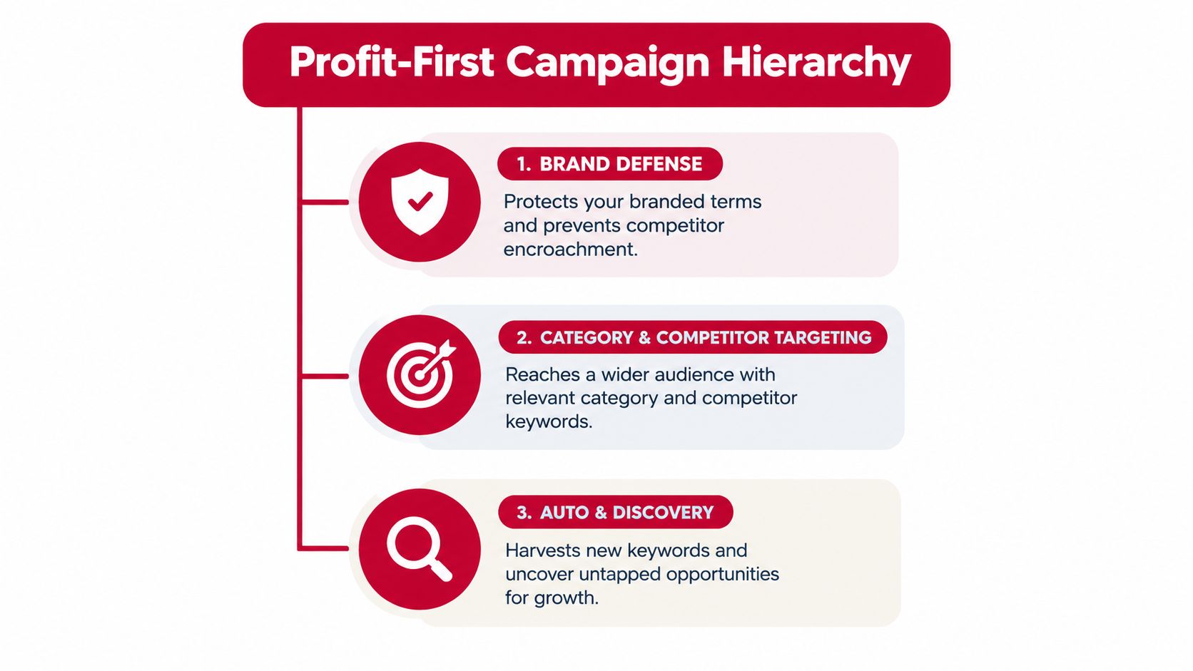 A diagram illustrating the Profit-First Campaign Hierarchy for effective Amazon PPC advertising strategies and growth.