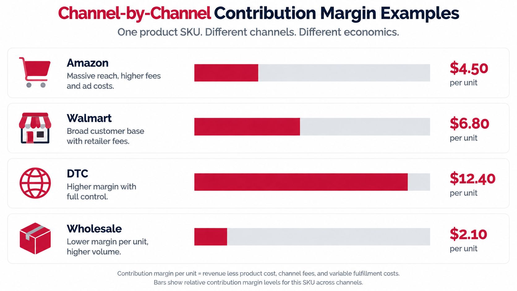 A chart showing contribution margin comparisons for a single product across Amazon, Walmart, DTC, and Wholesale channels.