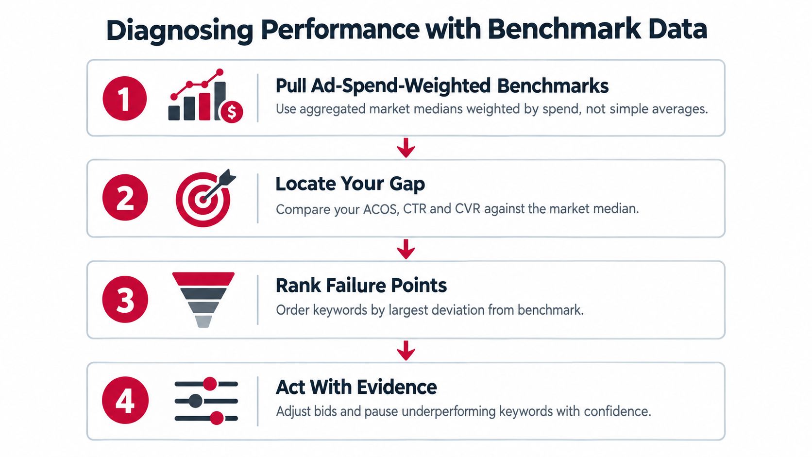 A four-step infographic illustrating how to diagnose and improve digital advertising performance using benchmark data.