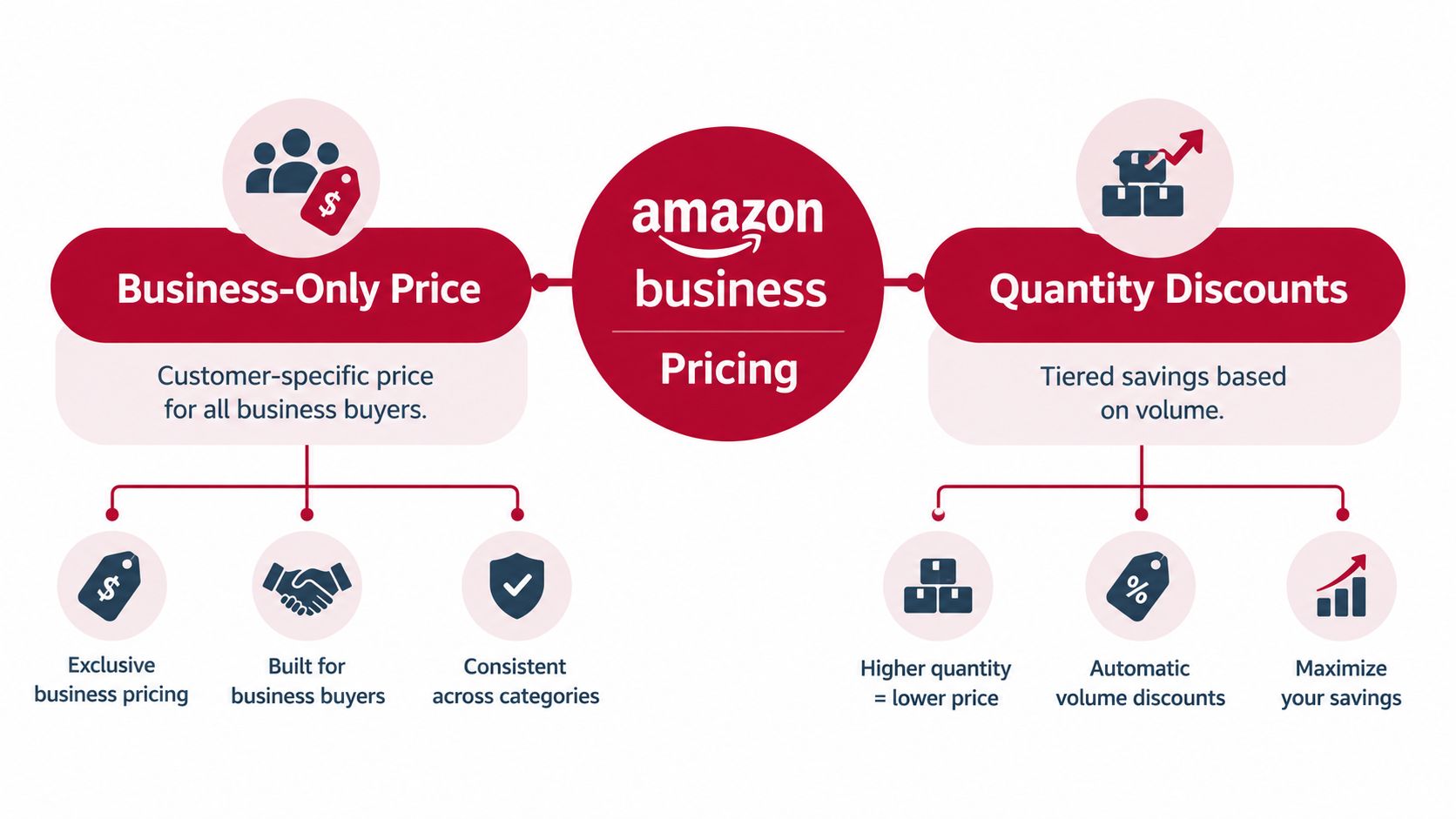 A graphic showing Amazon Business pricing benefits including business-only prices and quantity discount structures for bulk orders.