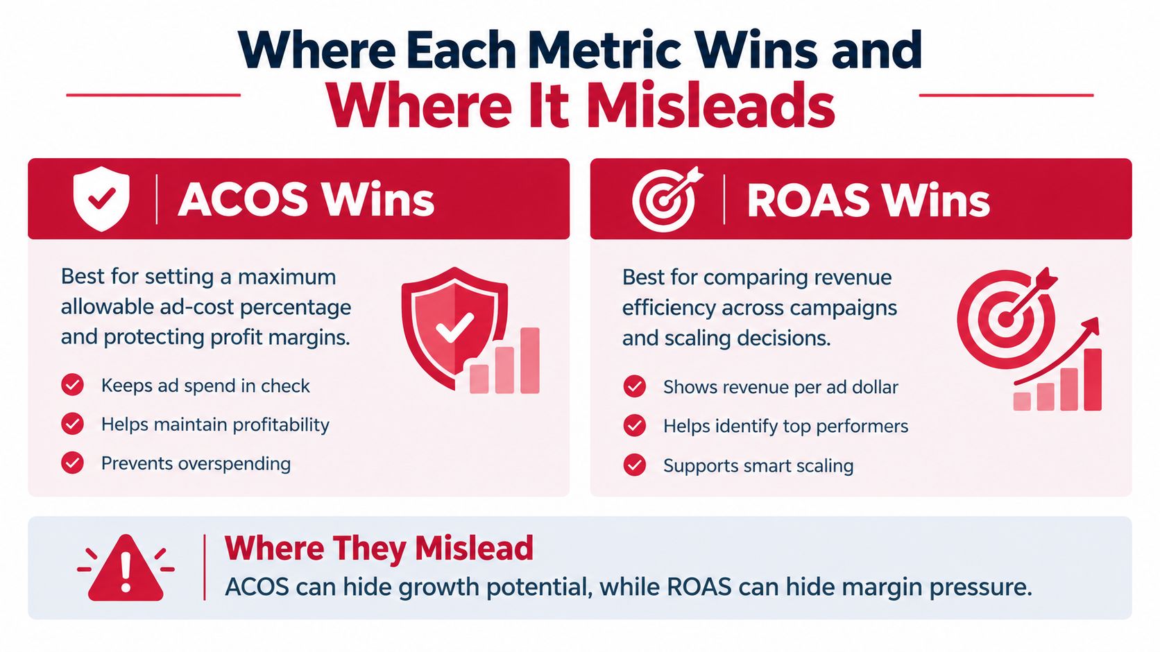 An infographic comparing the benefits and potential pitfalls of using ACOS versus ROAS for advertising metrics.